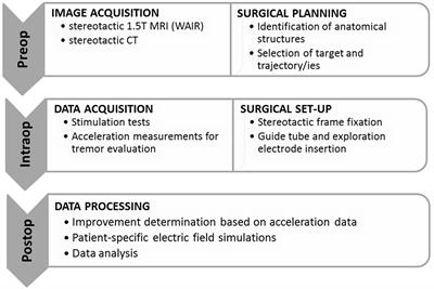 Patient-Specific Electric Field Simulations and Acceleration Measurements for Objective Analysis of Intraoperative Stimulation Tests in the Thalamus